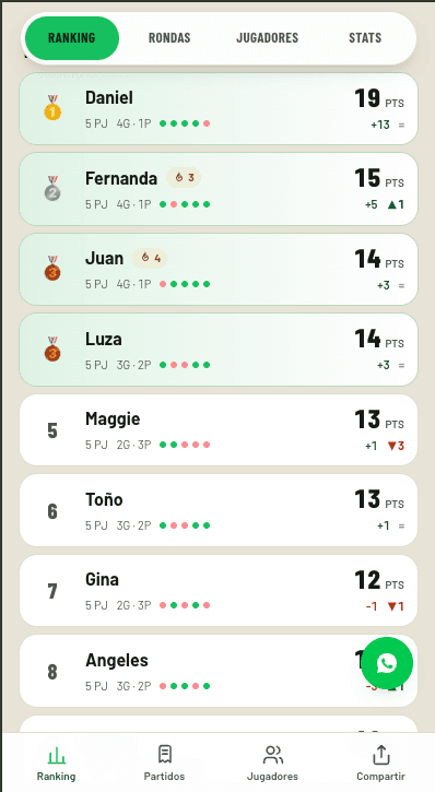 Ranking de la reta con los puntos de cada jugador y su racha